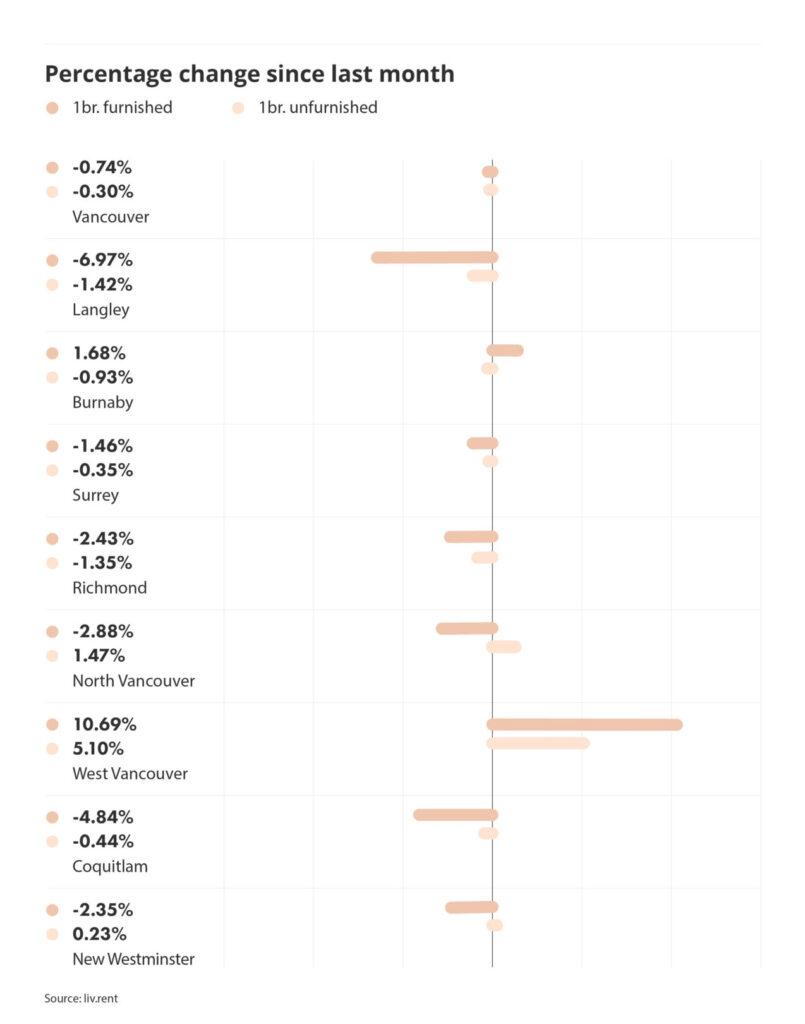 percentage change in rental prices across metro vancouver via the March 2025 liv rent report