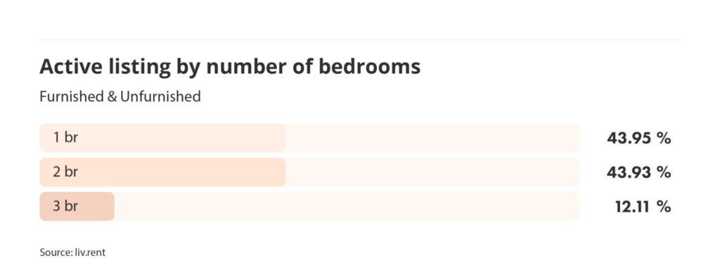 Average listings by number of bedrooms graph