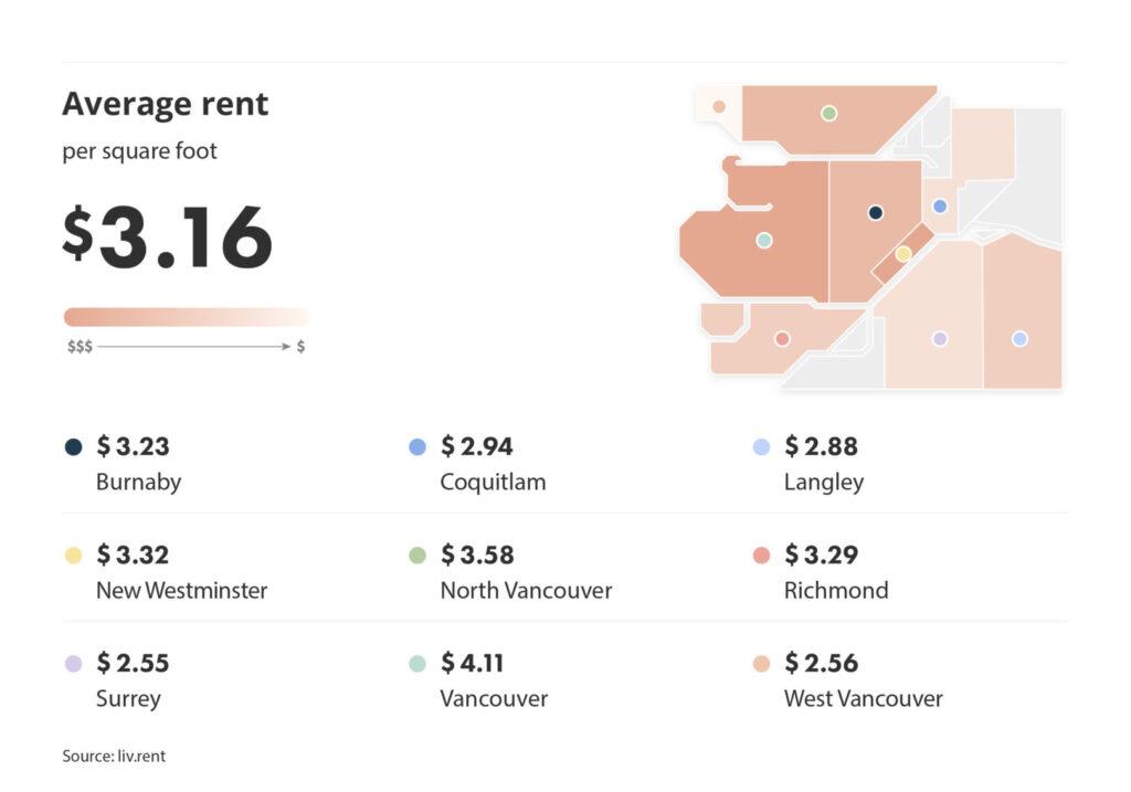 average rent across metro vancouver for the March 2025 liv rent report