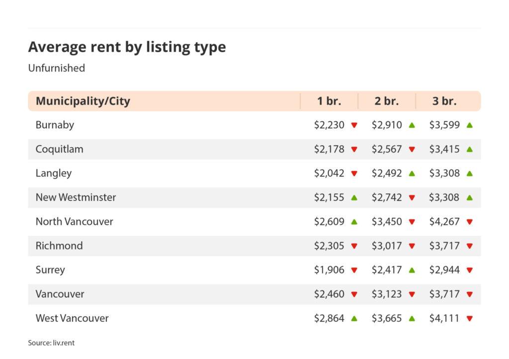 average rent by listing type for unfurnished listings in Vancouver via the March 2025 liv rent report