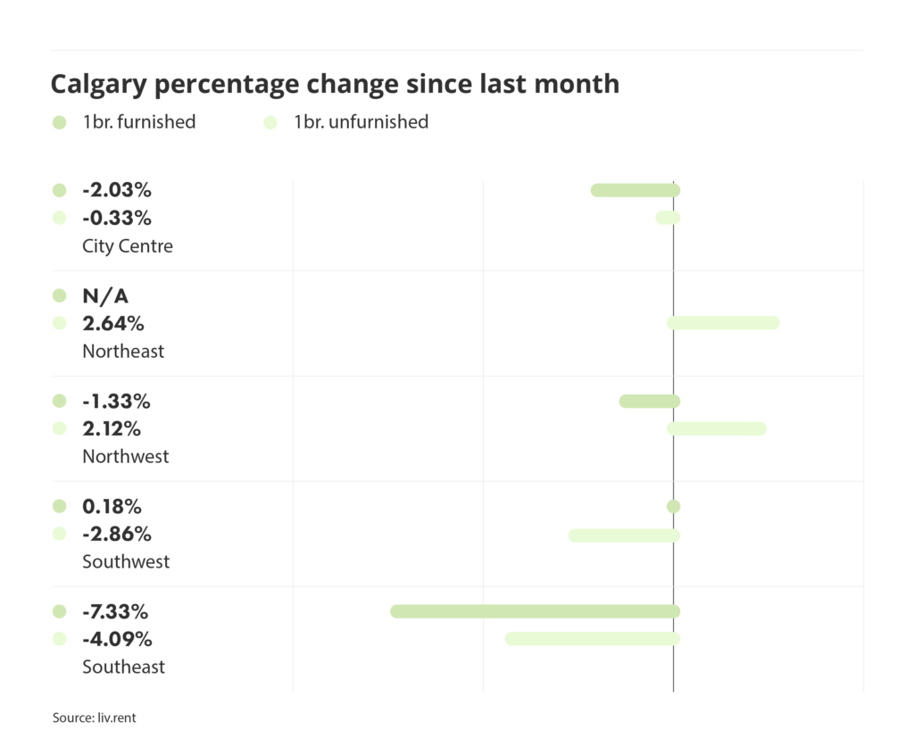 percentage change in rental prices for different quadrants in Edmonton, via the April 2025 liv rent report