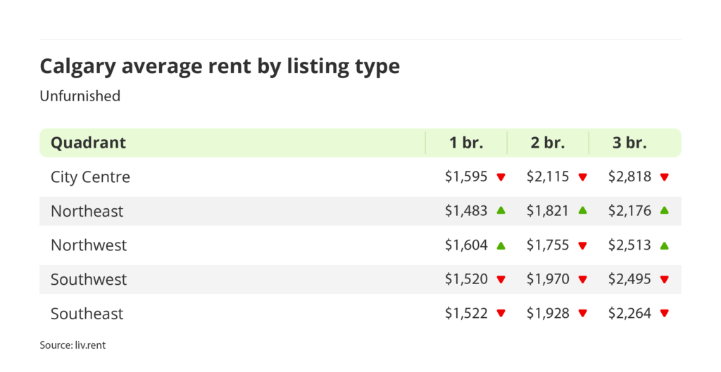 average rent for unfurnished units by quadrant in Calgary, Alberta via the April 2025 liv rent report
