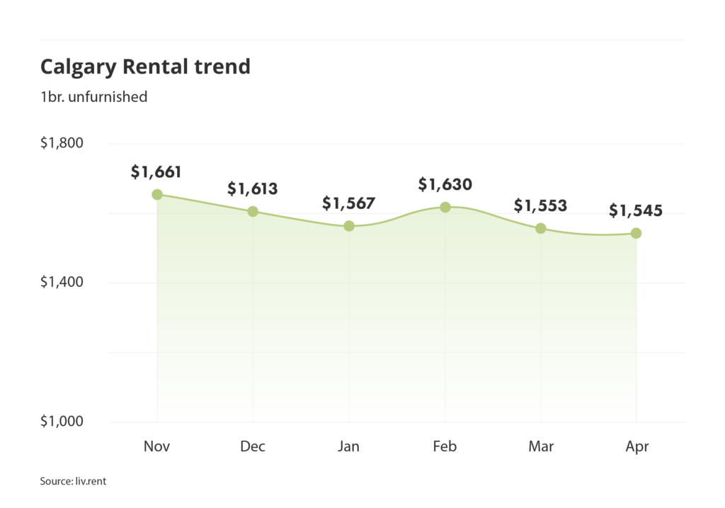 Calgary rent trend for unfurnished one bedroom units as of the April 2025 liv rent report