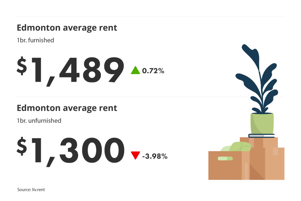 average unfurnished and furnished one-bedroom rent prices in Edmonton, Alberta for liv.rent's March 2025 Calgary and Edmonton Rent Report