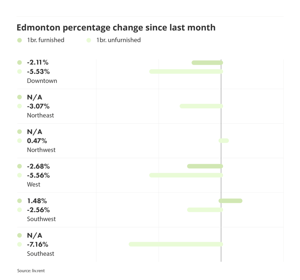 percentage change in rental prices for different quadrants in Edmonton , via the April 2025 liv rent report