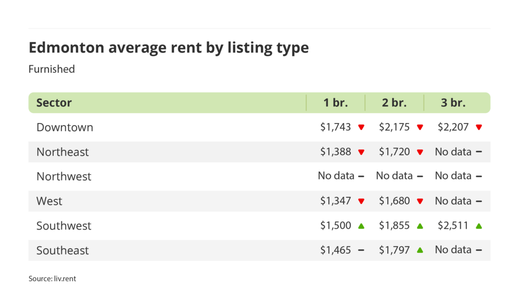 average rent for furnished units by sector in Edmonton, Alberta via the April 2025 liv rent report