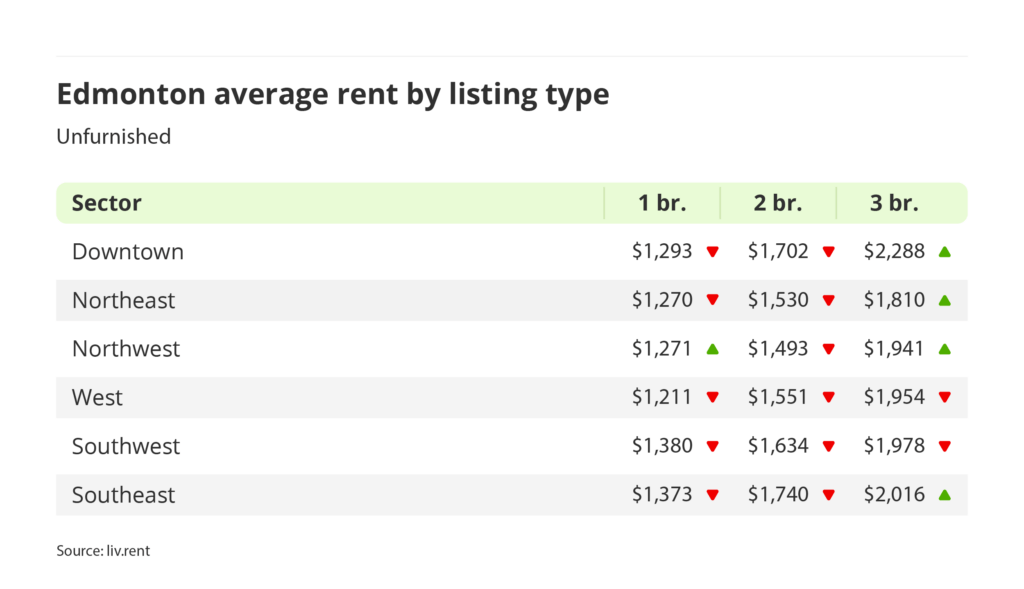 average rent for furnished units by quadrant in Edmonton, Alberta via the April 2025 liv rent report
