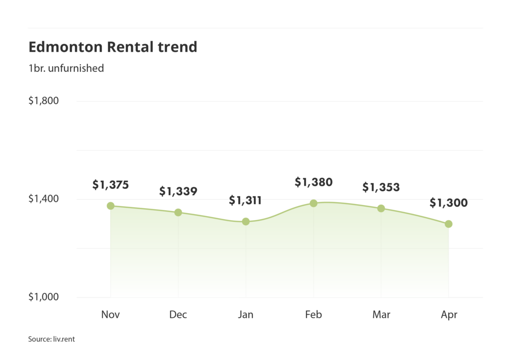 Edmonton rent trend for unfurnished one bedroom units as of the April 2025 liv rent report