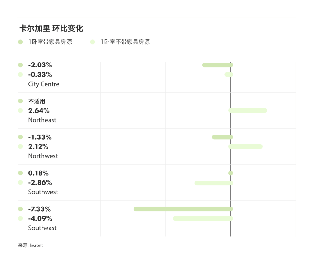2025年4月卡尔加里、埃德蒙顿房租榜 来源www.liv.rent
