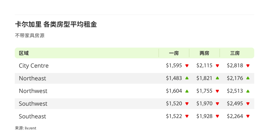 2025年4月卡尔加里、埃德蒙顿房租榜 来源www.liv.rent