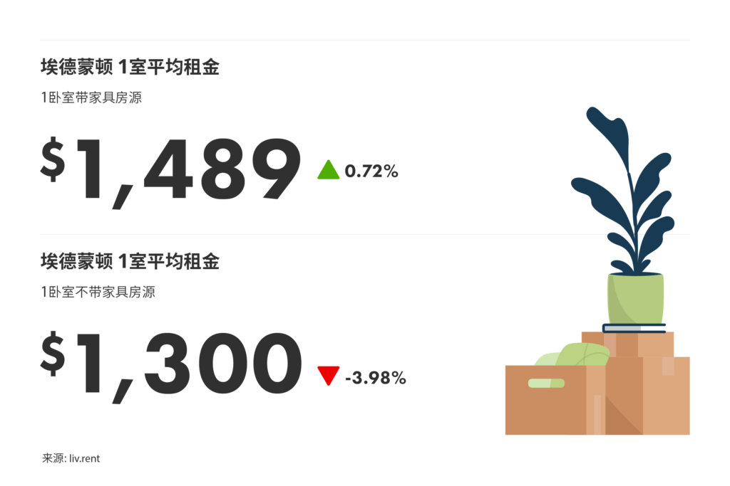 2025年4月卡尔加里、埃德蒙顿房租榜 来源www.liv.rent