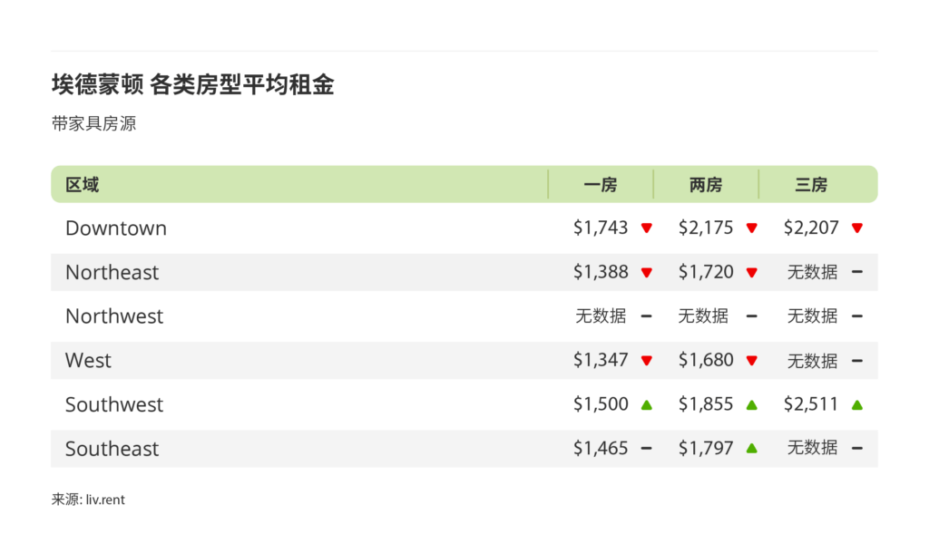 2025年4月卡尔加里、埃德蒙顿房租榜 来源www.liv.rent