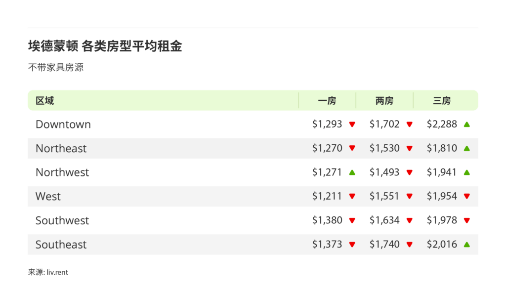 2025年4月卡尔加里、埃德蒙顿房租榜 来源www.liv.rent