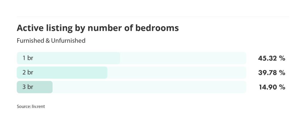 number of active listings by number of bedrooms for the April 2025 liv rent report