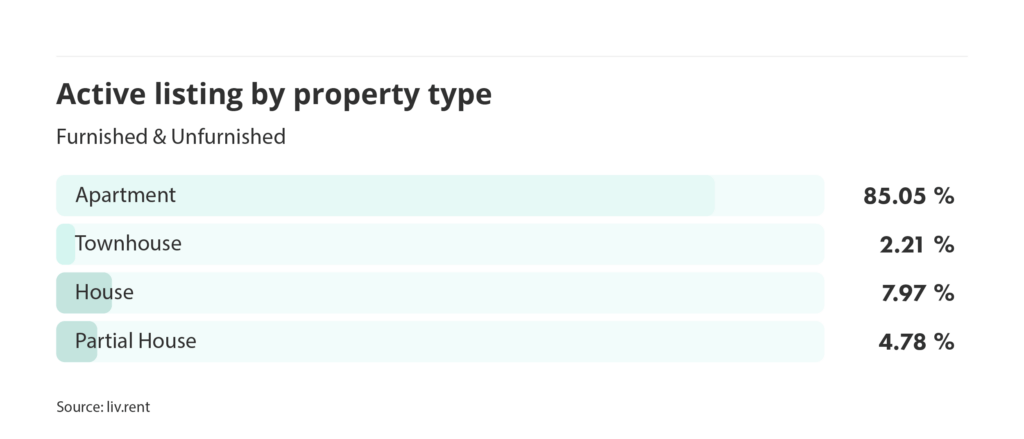number of active listings by property type for the April 2025 liv rent report