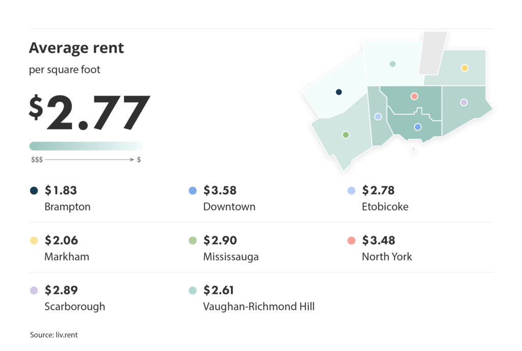 average rent per square foot broken down by city for the April 2025 liv rent Toronto Rent Report