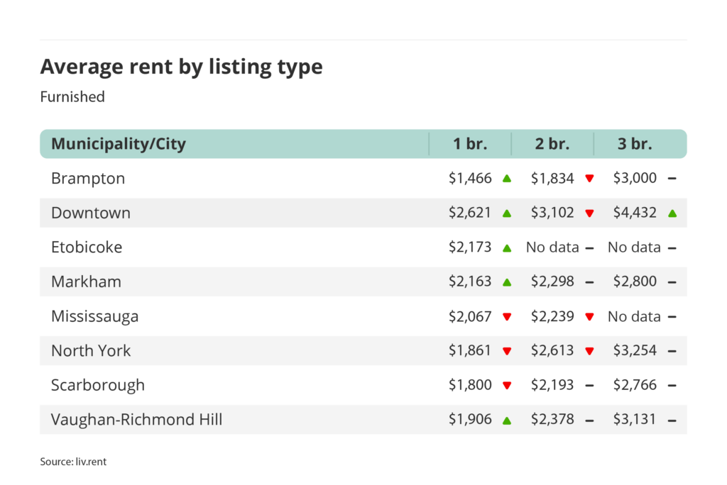 average rent for furnished one, two and three bedroom units in the Greater Toronto Area - broken down by city/municipality for the April 2025 liv rent report