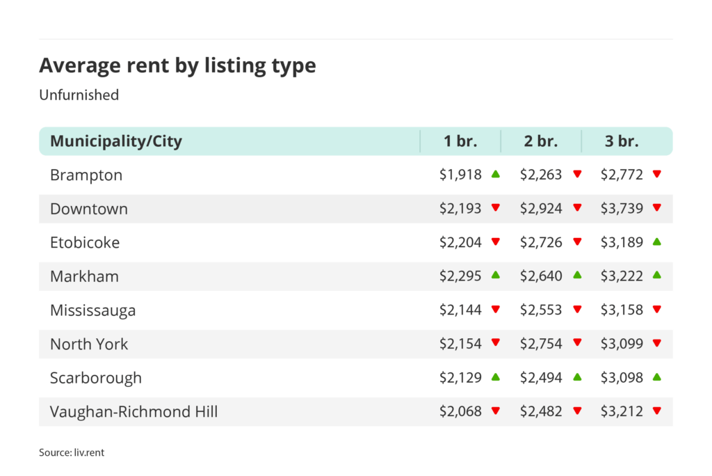 average rent for unfurnished one, two and three bedroom units in the Greater Toronto Area - broken down by city/municipality for the April 2025 liv rent report