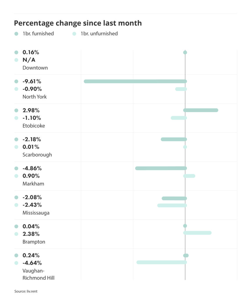 percentage change in rental prices for different cities and municipalities in the Greater Toronto Area, via the April 2025 liv rent report