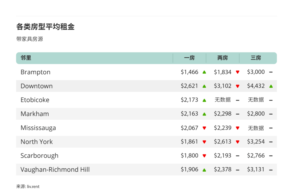 2025年5月大多伦多城市房租榜 来源：www.liv.rent
