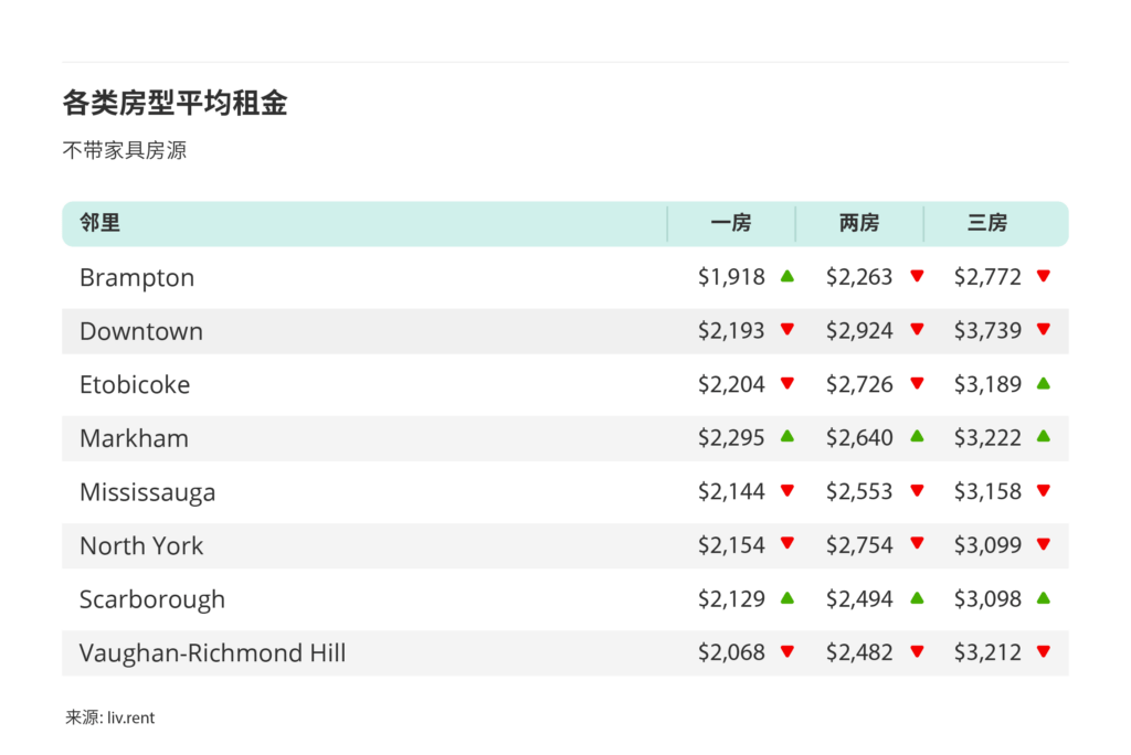 2025年5月大多伦多城市房租榜 来源：www.liv.rent