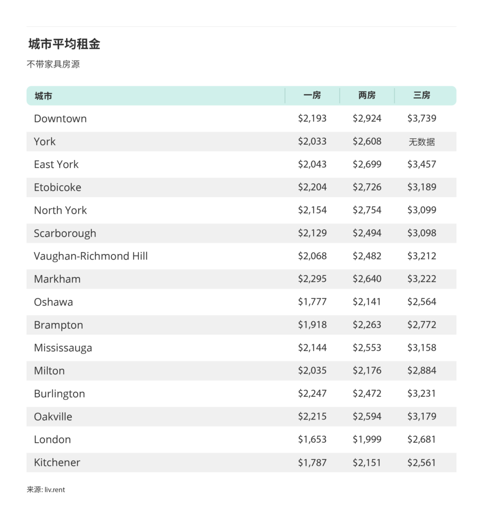 2025年5月大多伦多城市房租榜 来源：www.liv.rent