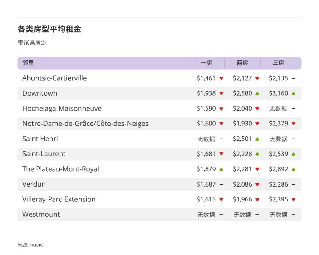 2025年4月大蒙特利尔房租榜 来源www.liv.rent