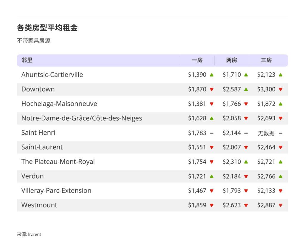 2025年4月大蒙特利尔房租榜 来源www.liv.rent