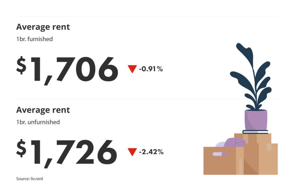 percentage change for montreal neighbourhoods part of the liv rent April 2025 Montreal Rent Report