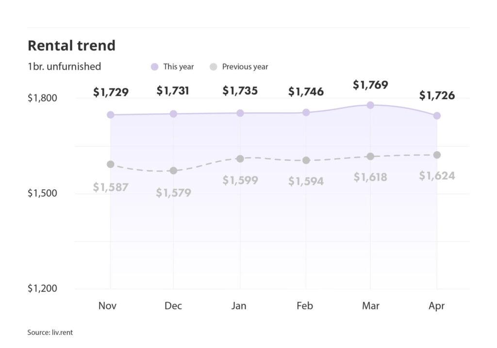 rental averages and trends for Montreal via the April 2025 liv rent report