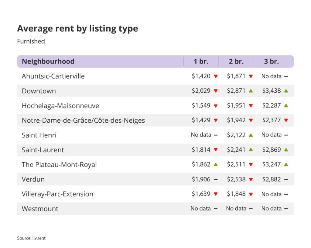 average rent by listing type for furnished units in Montreal, part of the April 2025 liv rent report