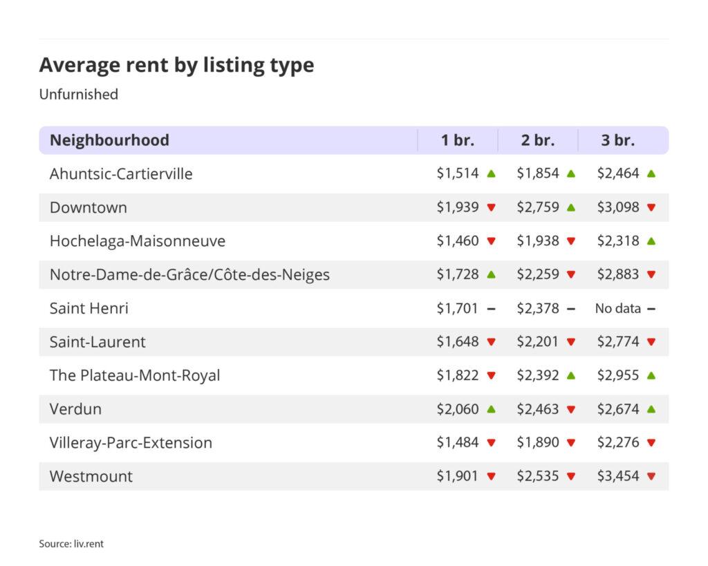 average rent by listing type for unfurnished units in Montreal for the April 2025 liv rent report
