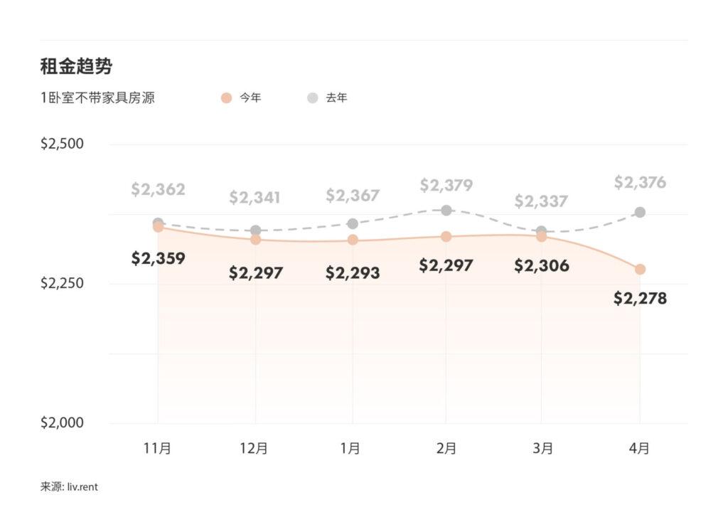 2025年4月大温哥华城市房租榜 来源:www.liv.rent