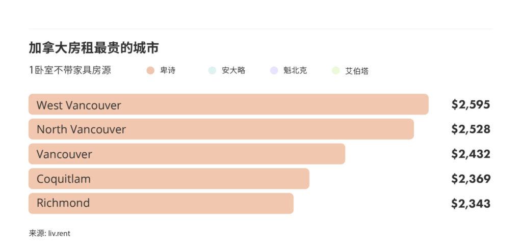 2025年4月大温哥华城市房租榜 来源:www.liv.rent