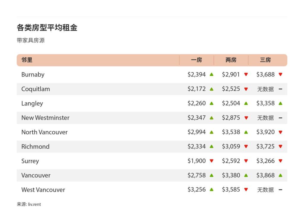 2025年4月大温哥华城市房租榜 来源:www.liv.rent