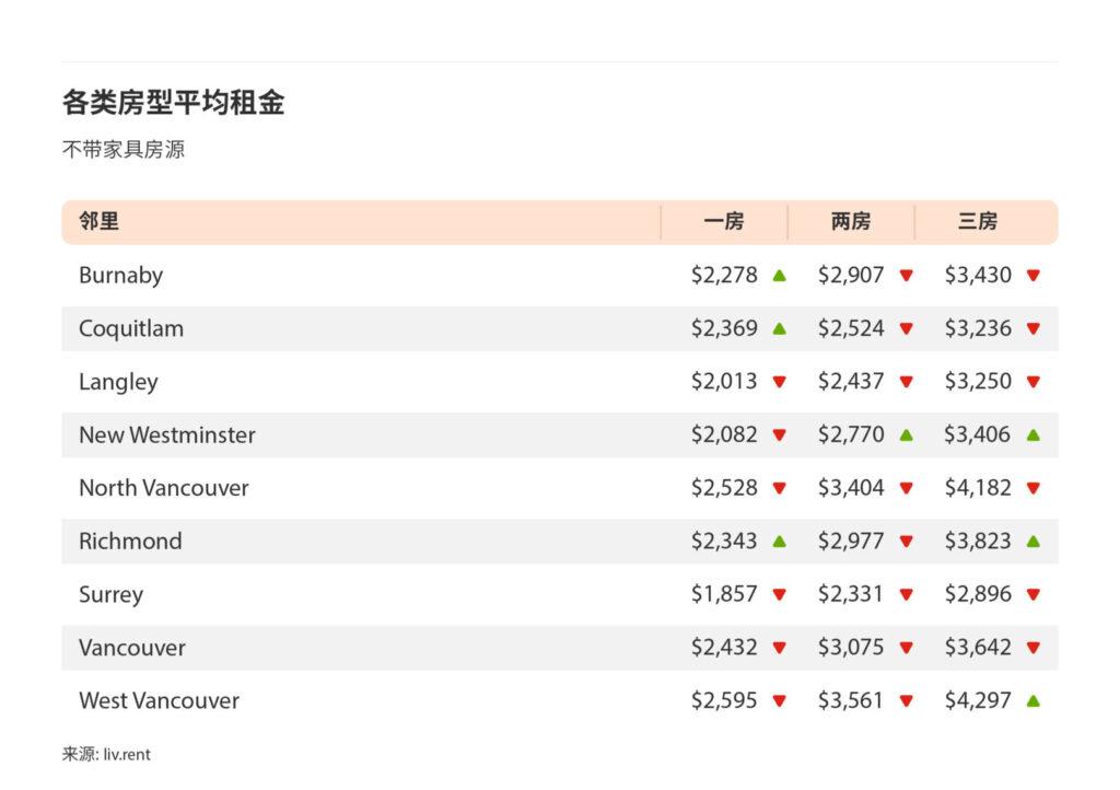 2025年4月大温哥华城市房租榜 来源:www.liv.rent