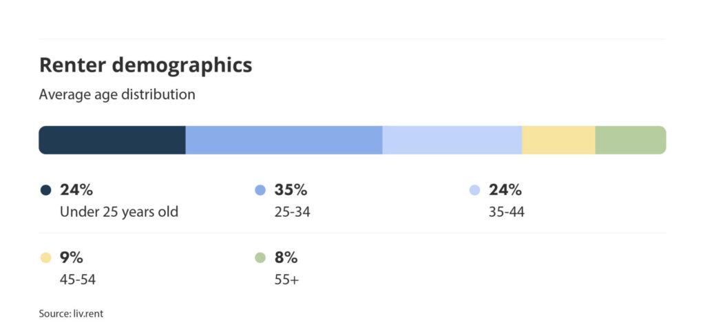 renter demographics on the liv rent platform part of the April 2025 rent report
