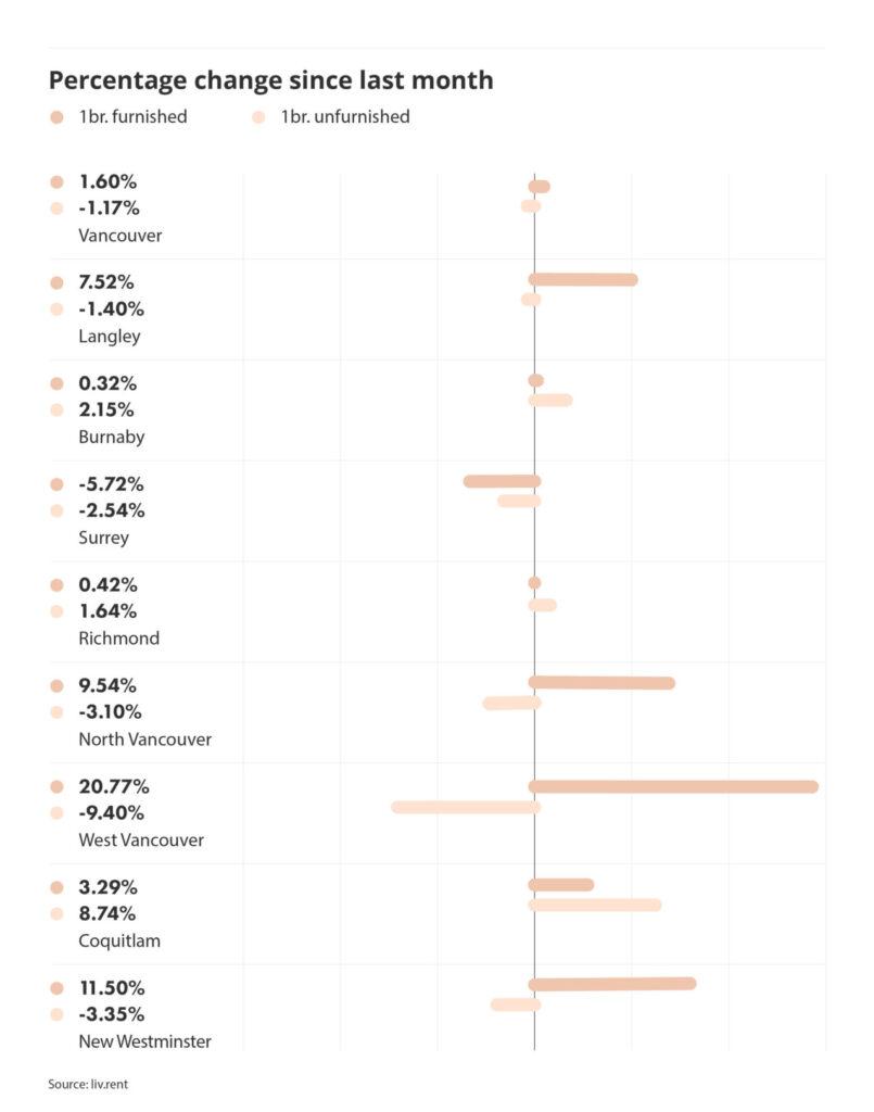 percentage change in rental prices across metro vancouver via the April 2025 liv rent report