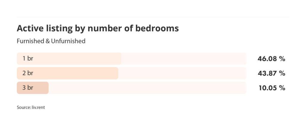 Average listings by number of bedrooms graph