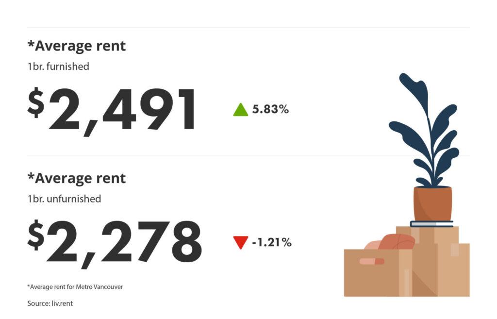 average rent for furnished vs unfurnished units via the April 2025 liv rent report
