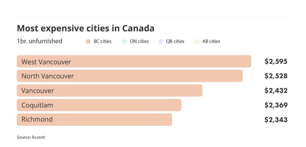 most expensive cities to rent in Canada via the April 2025 liv rent report