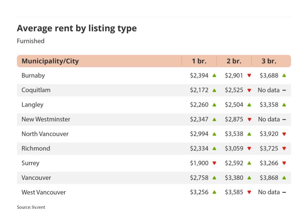 average rent by listing type for furnished listings in Vancouver via the April 2025 liv rent report