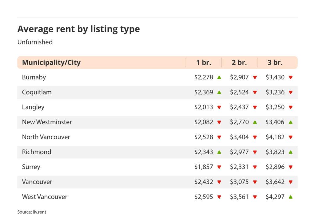average rent by listing type for unfurnished listings in Vancouver via the April 2025 liv rent report