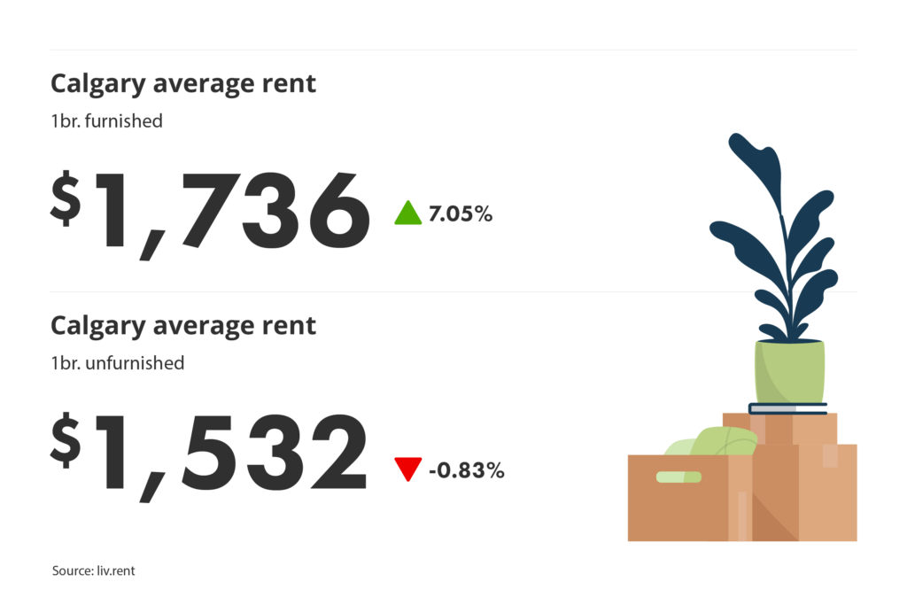 average unfurnished and furnished one-bedroom rent prices in Calgary, Alberta for liv.rent's May 2025 Calgary and Edmonton Rent Report
