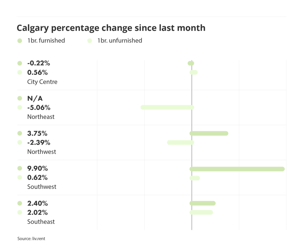 percentage change in rental prices for different quadrants in Edmonton, via the May 2025 liv rent report
