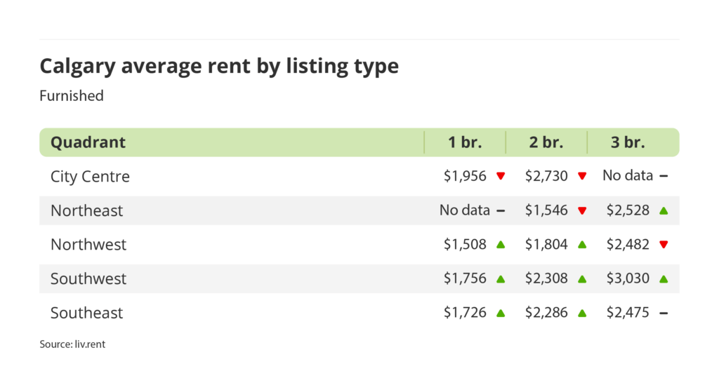 average rent for furnished units by quadrant in Calgary, Alberta via the May 2025 liv rent report