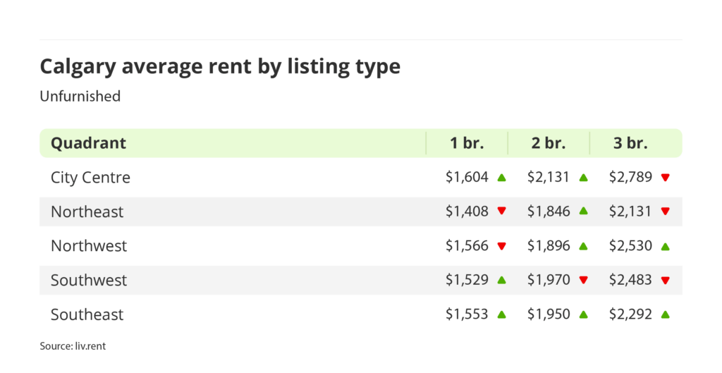 average rent for unfurnished units by quadrant in Calgary, Alberta via the May 2025 liv rent report
