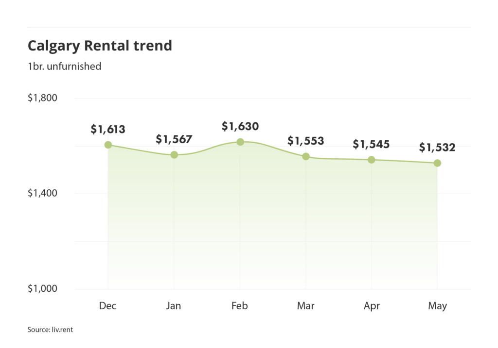 Calgary rent trend for unfurnished one bedroom units as of the May 2025 liv rent report