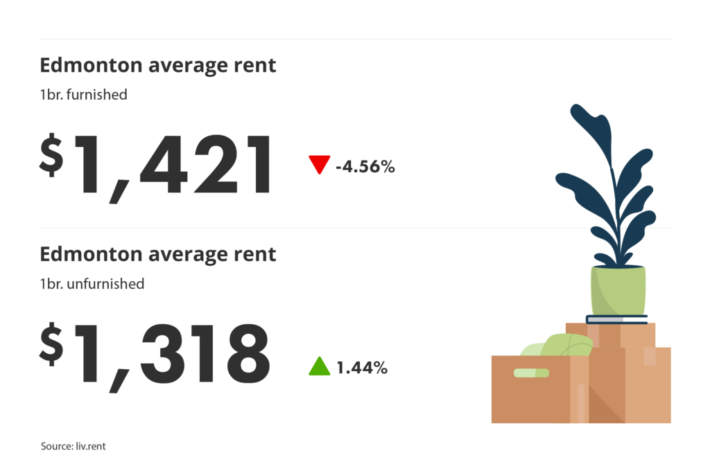 average unfurnished and furnished one-bedroom rent prices in Edmonton, Alberta for liv.rent's May 2025 Calgary and Edmonton Rent Report