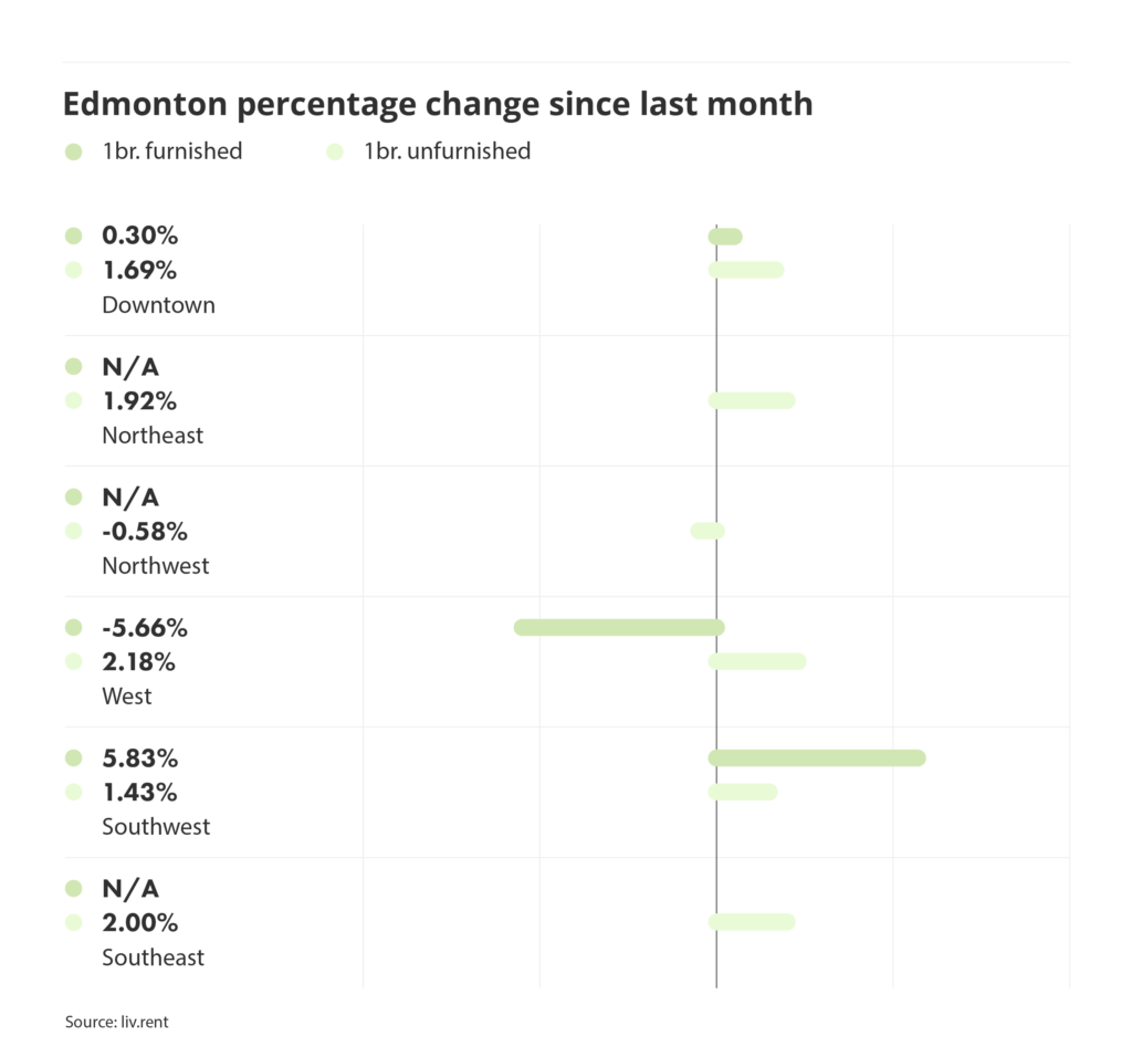 percentage change in rental prices for different quadrants in Edmonton , via the May 2025 liv rent report